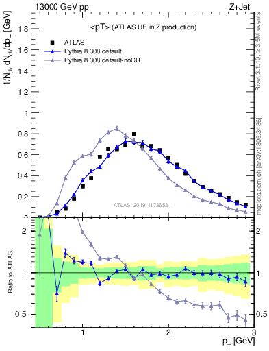 Plot of avgpt in 13000 GeV pp collisions