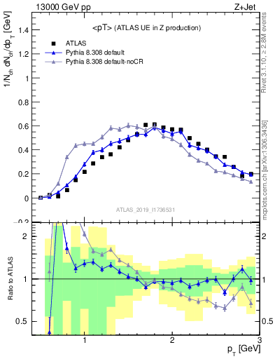 Plot of avgpt in 13000 GeV pp collisions