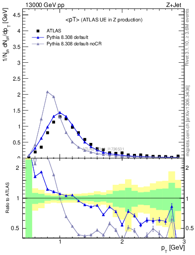 Plot of avgpt in 13000 GeV pp collisions