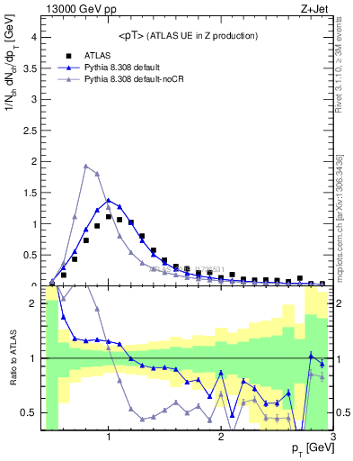 Plot of avgpt in 13000 GeV pp collisions