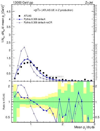 Plot of avgpt in 13000 GeV pp collisions