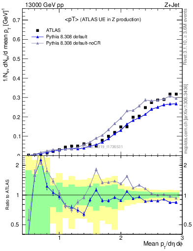 Plot of avgpt in 13000 GeV pp collisions