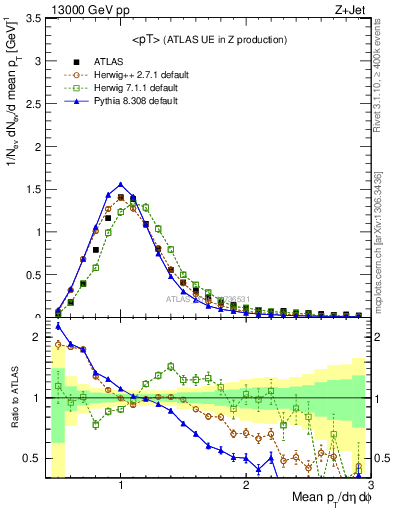 Plot of avgpt in 13000 GeV pp collisions