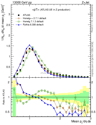 Plot of avgpt in 13000 GeV pp collisions