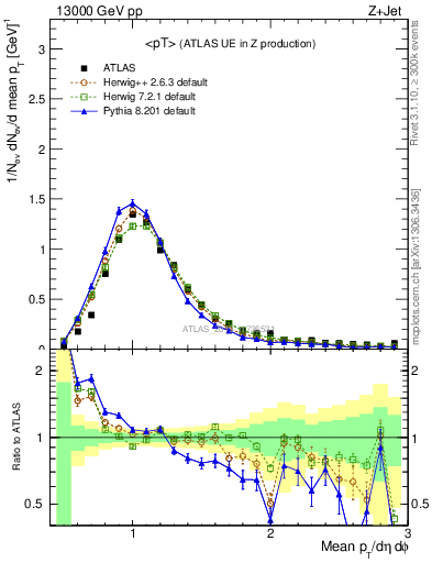 Plot of avgpt in 13000 GeV pp collisions