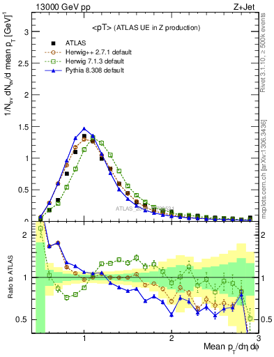 Plot of avgpt in 13000 GeV pp collisions