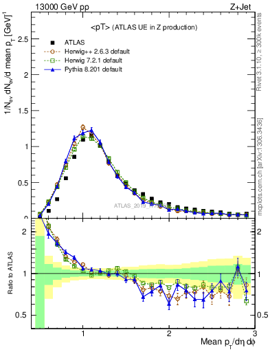 Plot of avgpt in 13000 GeV pp collisions