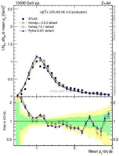 Plot of avgpt in 13000 GeV pp collisions