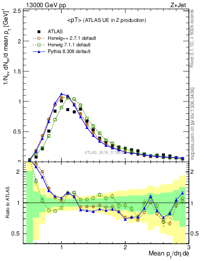 Plot of avgpt in 13000 GeV pp collisions