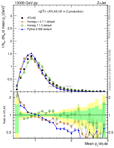 Plot of avgpt in 13000 GeV pp collisions