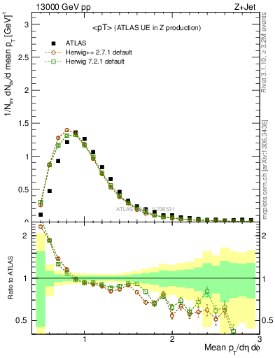 Plot of avgpt in 13000 GeV pp collisions