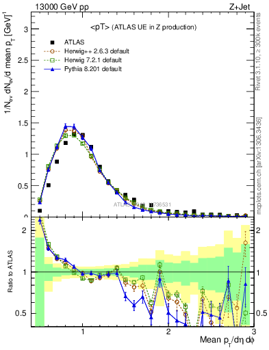 Plot of avgpt in 13000 GeV pp collisions