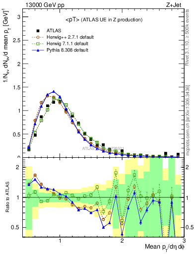 Plot of avgpt in 13000 GeV pp collisions