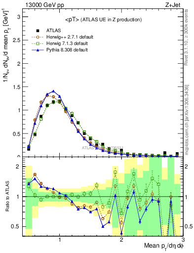 Plot of avgpt in 13000 GeV pp collisions