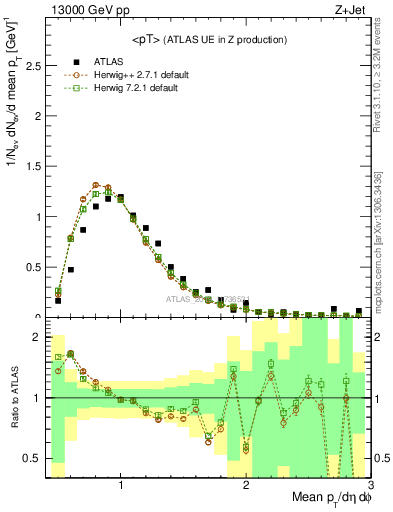 Plot of avgpt in 13000 GeV pp collisions