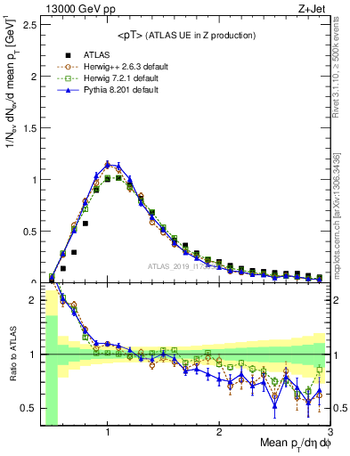 Plot of avgpt in 13000 GeV pp collisions