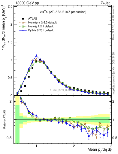 Plot of avgpt in 13000 GeV pp collisions