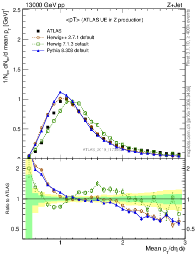 Plot of avgpt in 13000 GeV pp collisions