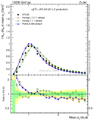 Plot of avgpt in 13000 GeV pp collisions