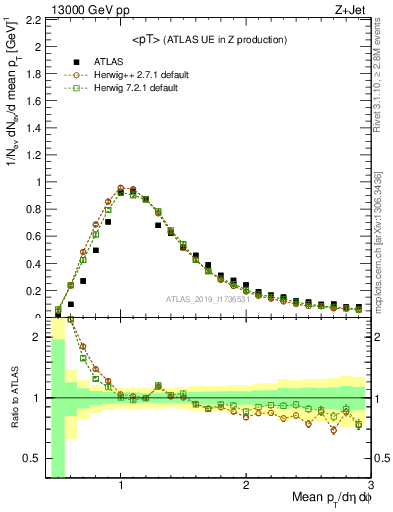 Plot of avgpt in 13000 GeV pp collisions