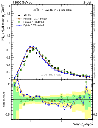 Plot of avgpt in 13000 GeV pp collisions