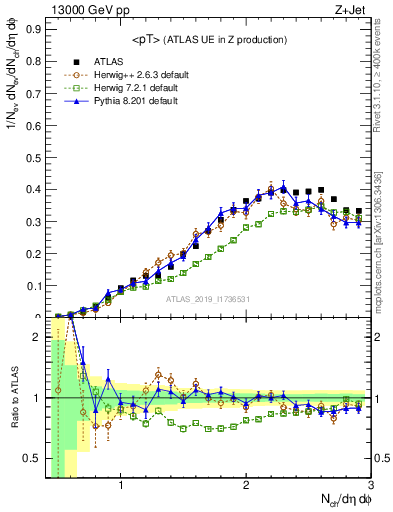 Plot of avgpt in 13000 GeV pp collisions