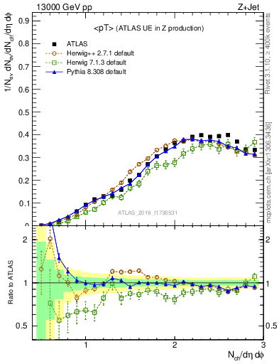 Plot of avgpt in 13000 GeV pp collisions