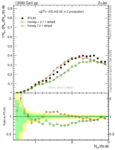 Plot of avgpt in 13000 GeV pp collisions