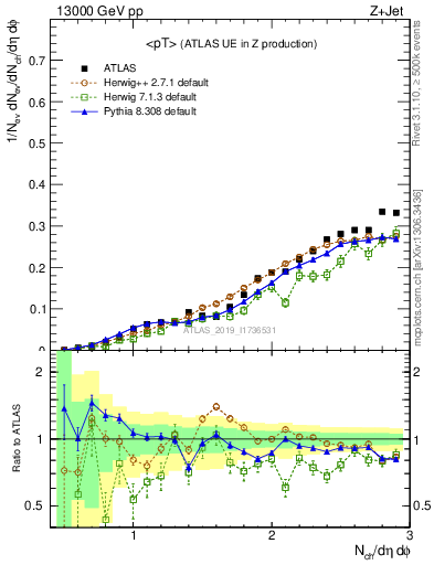 Plot of avgpt in 13000 GeV pp collisions