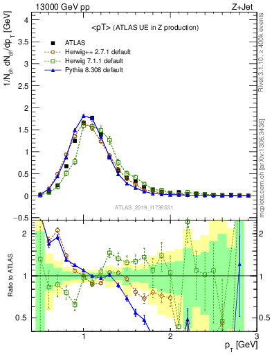 Plot of avgpt in 13000 GeV pp collisions