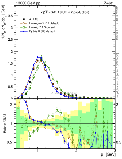 Plot of avgpt in 13000 GeV pp collisions