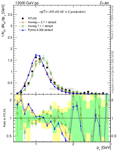 Plot of avgpt in 13000 GeV pp collisions