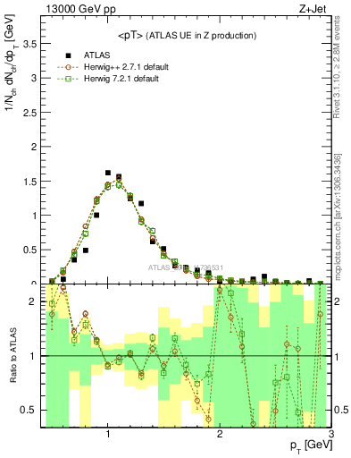 Plot of avgpt in 13000 GeV pp collisions