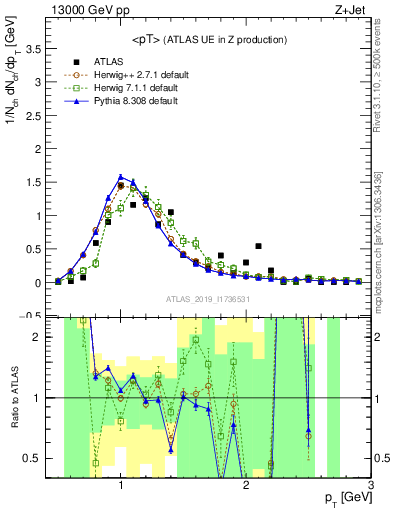 Plot of avgpt in 13000 GeV pp collisions