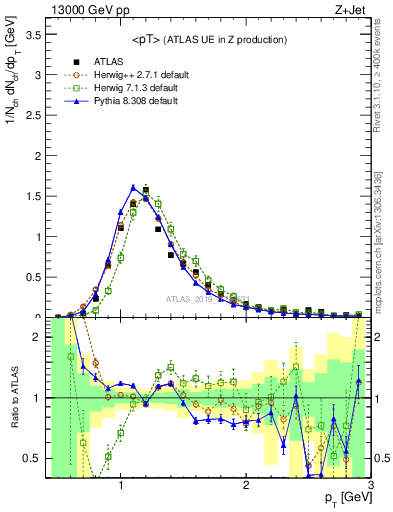 Plot of avgpt in 13000 GeV pp collisions