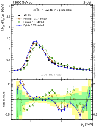 Plot of avgpt in 13000 GeV pp collisions