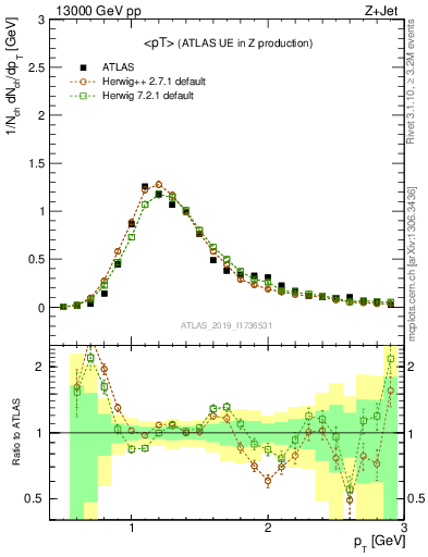 Plot of avgpt in 13000 GeV pp collisions