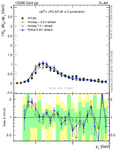 Plot of avgpt in 13000 GeV pp collisions