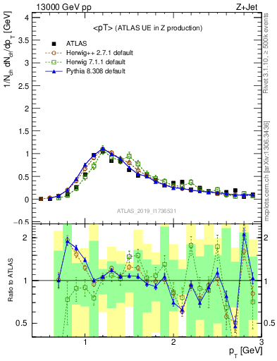 Plot of avgpt in 13000 GeV pp collisions