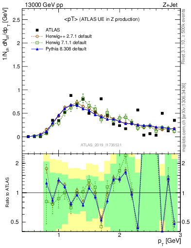 Plot of avgpt in 13000 GeV pp collisions