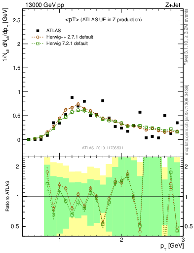 Plot of avgpt in 13000 GeV pp collisions