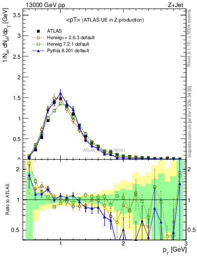 Plot of avgpt in 13000 GeV pp collisions