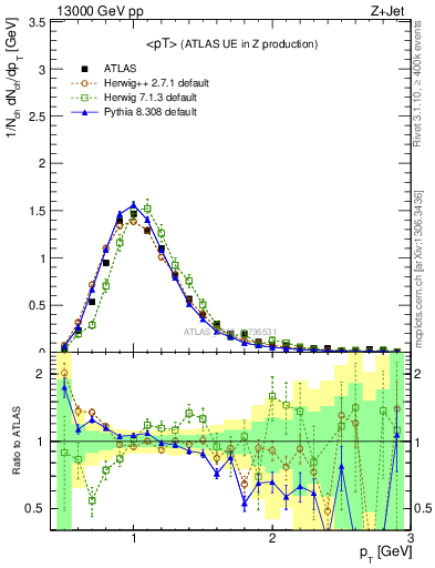 Plot of avgpt in 13000 GeV pp collisions