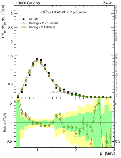 Plot of avgpt in 13000 GeV pp collisions