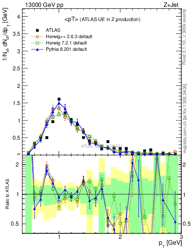 Plot of avgpt in 13000 GeV pp collisions