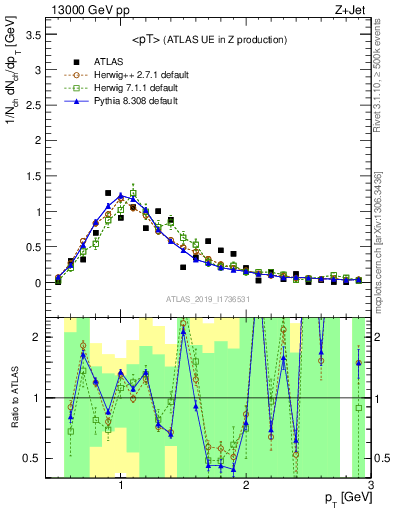 Plot of avgpt in 13000 GeV pp collisions