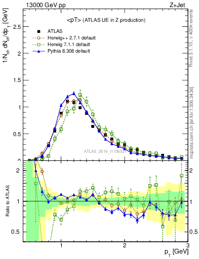 Plot of avgpt in 13000 GeV pp collisions