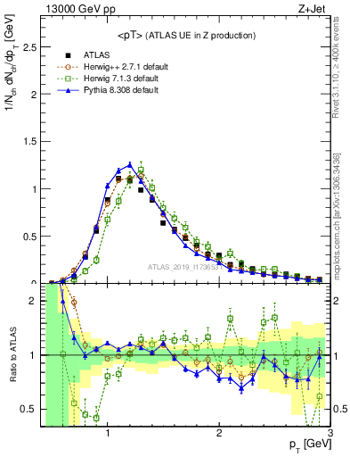 Plot of avgpt in 13000 GeV pp collisions