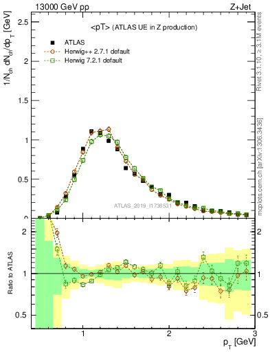 Plot of avgpt in 13000 GeV pp collisions