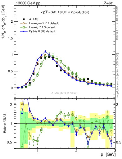 Plot of avgpt in 13000 GeV pp collisions